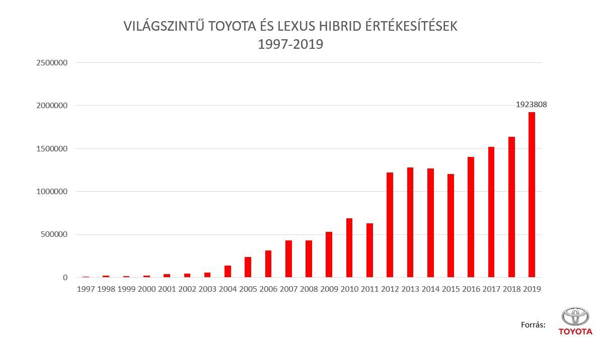 A Toyota és a Lexus