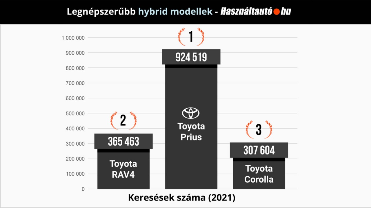 Hibrid = Toyota a magyar használtautóvásárlók véleménye szerint is 